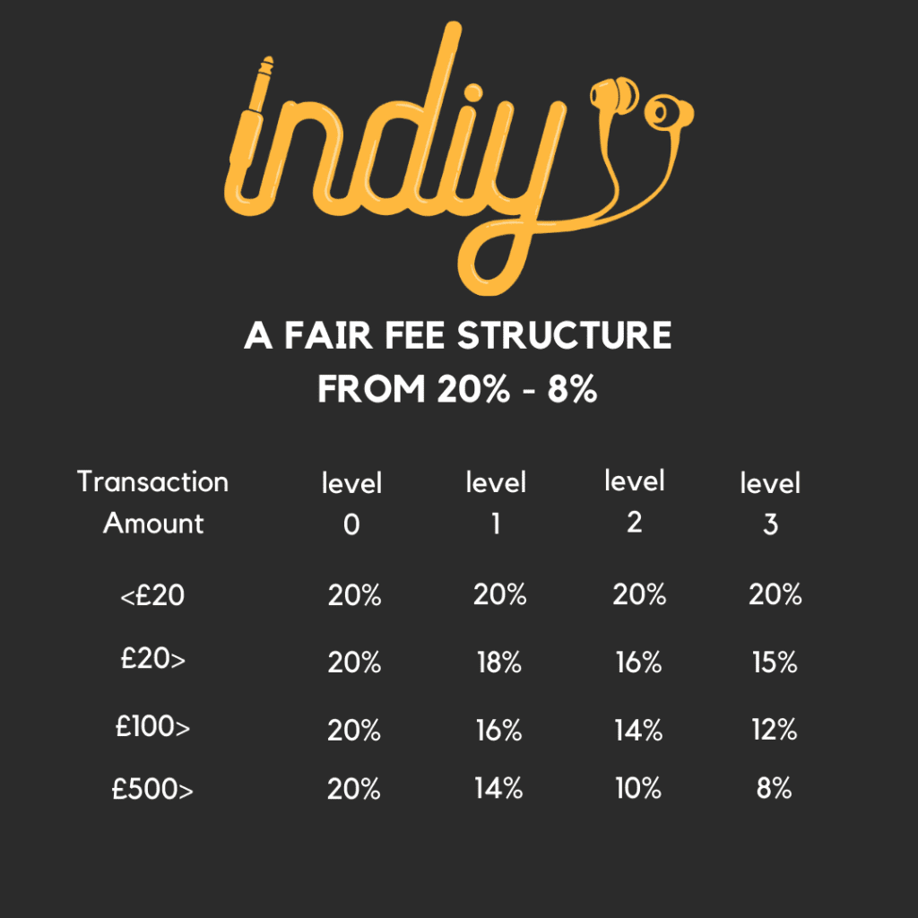 Indiy fees - How much does it cost to sell on Indiy