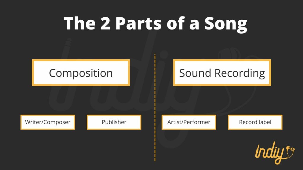 2 parts of a song - SoundExchange