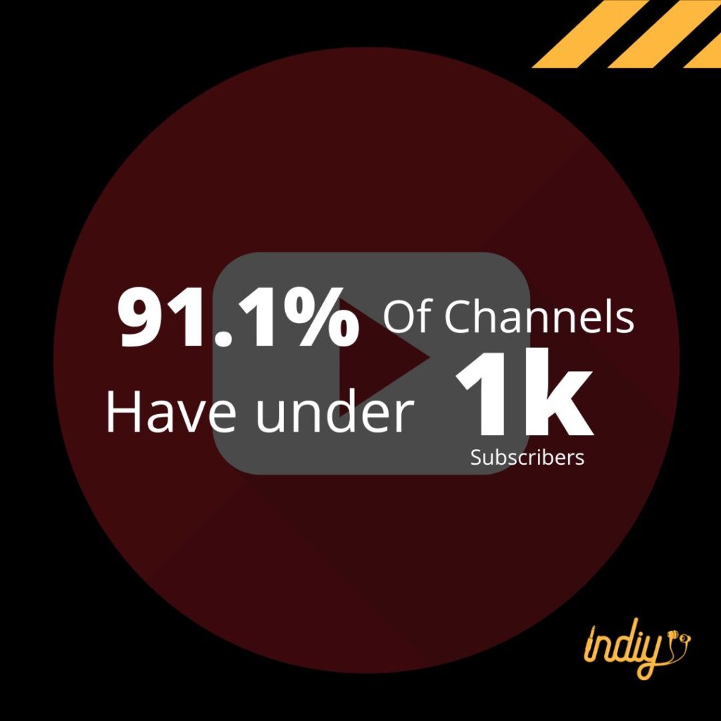 How many YouTube Channels have over 1k subscribers?